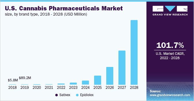 2018 - 2028年美国大麻药品市场规模，按品牌类型分列乐鱼体育手机网站入口(百万美元)