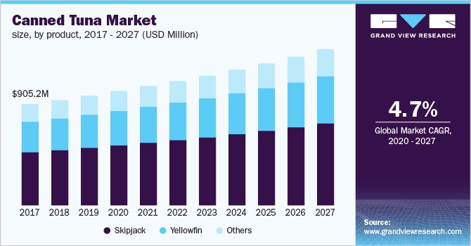 金枪鱼罐头市场大小，按产乐鱼体育手机网站入口品分类