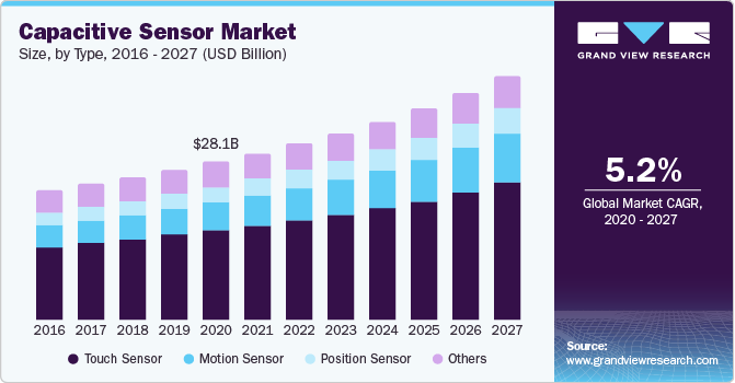 美国电容式传感器市场规模