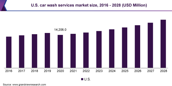 2016 - 2028年美国洗车服务市场规模(乐鱼体育手机网站入口百万美元)