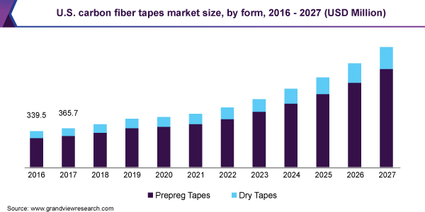 美国碳纤维胶带市场规模乐鱼体育手机网站入口