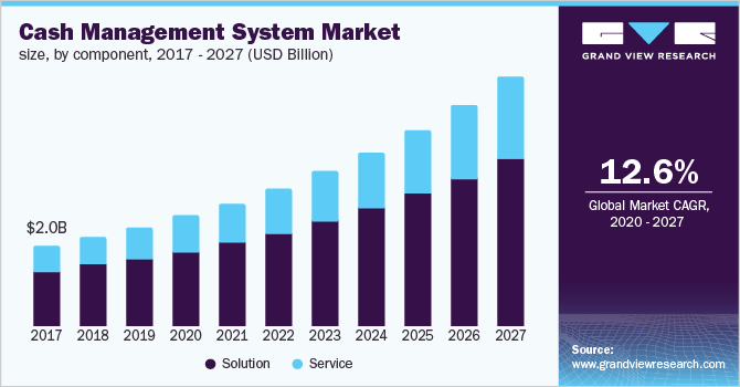现金管理系统市场规模，按组件划分乐鱼体育手机网站入口