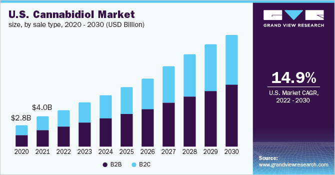 2020 - 20乐鱼体育手机网站入口30年美国CBD市场规模、销售类型(10亿美元)