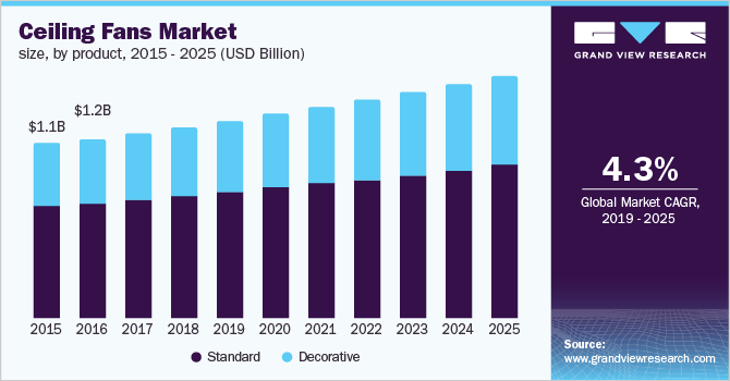 吊扇市场大小，分产品乐鱼体育手机网站入口