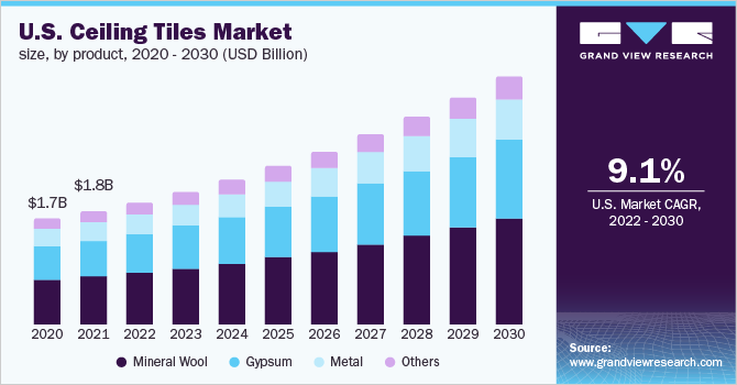 美国天花板瓷砖市场规模，各产品，202乐鱼体育手机网站入口0 - 2030年(十亿美元)