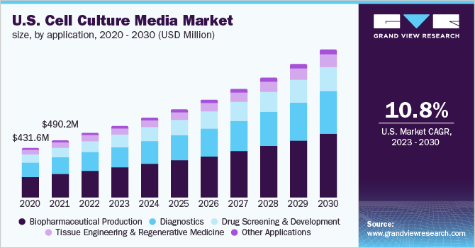 美国细胞培养基市场规模，各应用，2020 - 2乐鱼体育手机网站入口030年(百万美元)