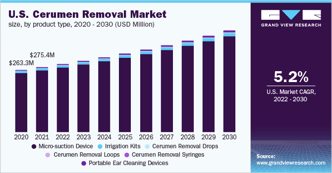 美国耵聍去除市场规模，各产品类型，2020乐鱼体育手机网站入口 - 2030年(美元)