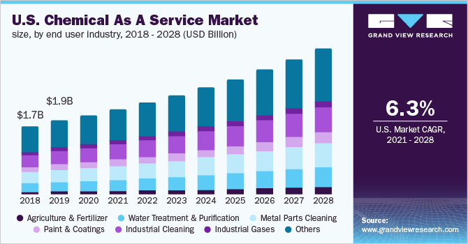 美国化学品服务市场规模，各终端用户行业，2018 - 乐鱼体育手机网站入口2028年(百万美元)