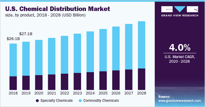 美国化学品分销市场规模乐鱼体育手机网站入口