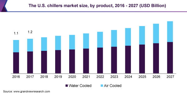 美国冷水机市场规模乐鱼体育手机网站入口