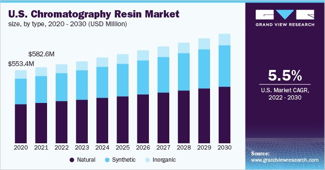 美国色谱树脂市场规模，各类型，2020 - 2030乐鱼体育手机网站入口(百万美元)