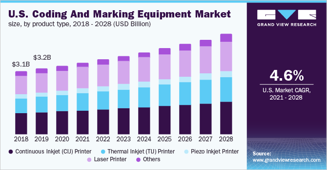 美国编码和标记设备市场规模，各产品类型，2018 - 2028年(十乐鱼体育手机网站入口亿美元)