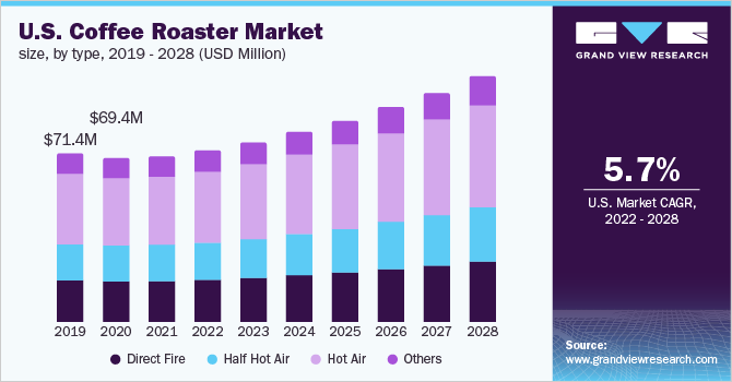 美国咖啡烘焙机市场规模，各类型，2019乐鱼体育手机网站入口 - 2028年(百万美元)