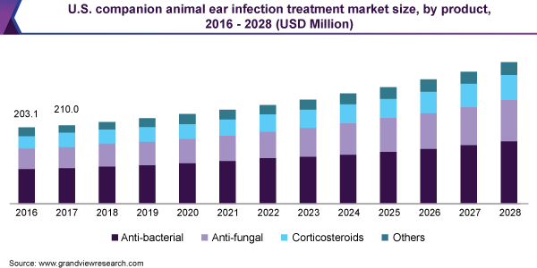2016 - 2028年美国伴侣动物耳感染治疗产品市场规模(百万美元)乐鱼体育手机网站入口