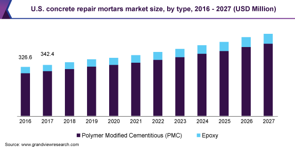 美国混凝土修补砂浆市场规模乐鱼体育手机网站入口