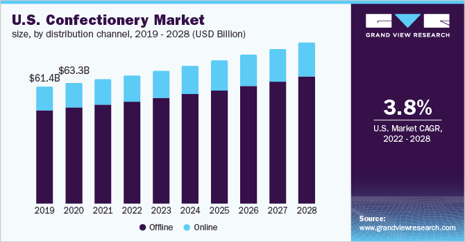 2019 - 2028年美国糖果市场规乐鱼体育手机网站入口模(按分销渠道分列)