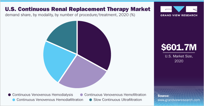美国持续肾脏替代治疗市场需求份额，按方式、程序/治疗数量分列，2020年(%)
