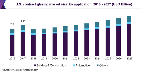 美国合同玻璃市场规模乐鱼体育手机网站入口