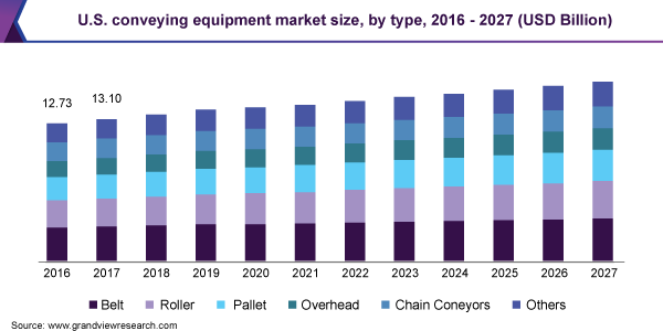 美国输送设备市场规模乐鱼体育手机网站入口