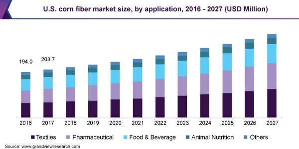 美国玉米纤维市场规模乐鱼体育手机网站入口