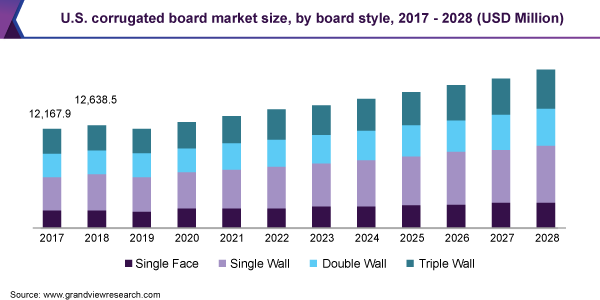 2017 - 2028年美国瓦楞纸板市场规模乐鱼体育手机网站入口(万美元)