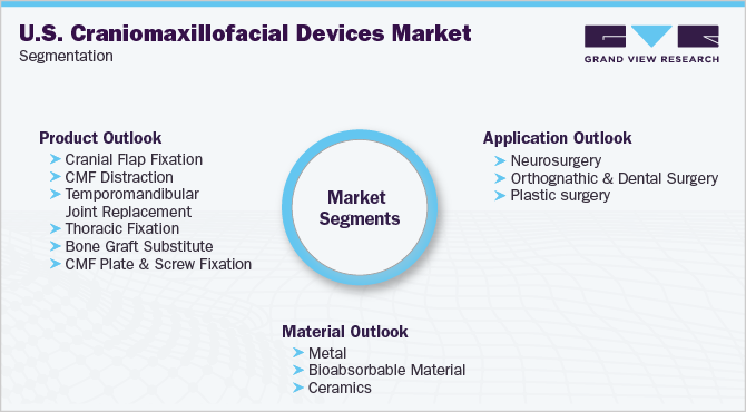 U.S. Craniomaxillofacial Devices Market Segmentation