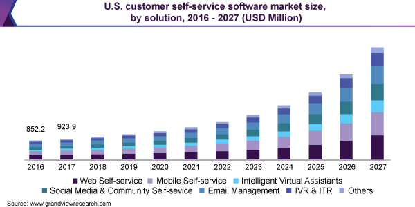 U.S. customer self-service software market size