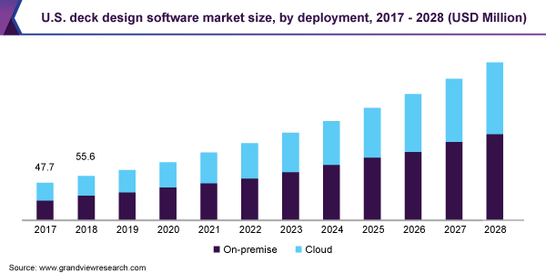 2017 - 2028年美国甲板设计软件市场规模(百乐鱼体育手机网站入口万美元)
