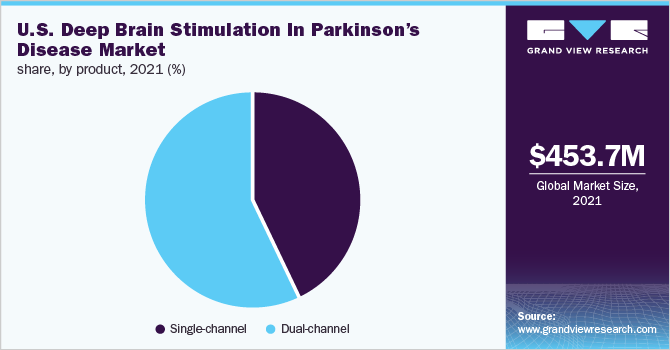 美国深部脑刺激治疗帕金森病的市场份额，按产品分类，2021年(%)