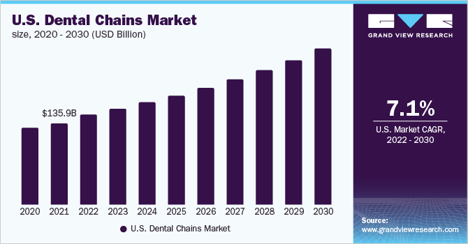2020 - 2030年美国牙链市场规乐鱼体育手机网站入口模(10亿美元)