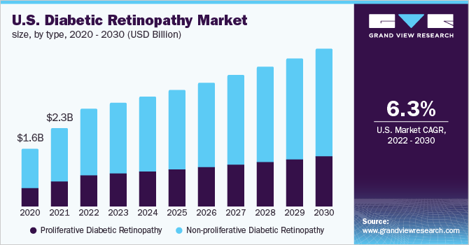 2020 - 2030年美国糖尿病视网膜病变市场规模乐鱼体育手机网站入口(10亿美元)
