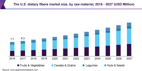 美国膳食纤维市场规模乐鱼体育手机网站入口