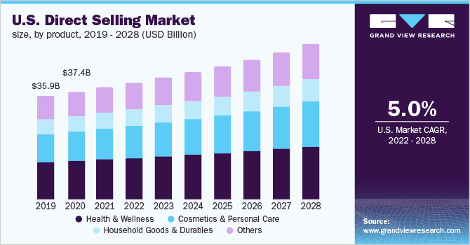 美国直销市场规模，各产品，2019 - 2乐鱼体育手机网站入口028年(10亿美元)
