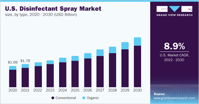 2020 - 2030年美国消毒剂喷雾剂市场规模乐鱼体育手机网站入口(10亿美元)