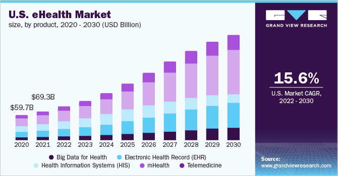 2020 - 2030年美乐鱼体育手机网站入口国电子健康市场规模，按产品分列(10亿美元)