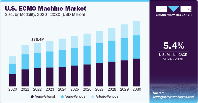U.S. ECMO machine market size, by modality, 2020 - 2030 (USD Million)
