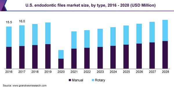 2016 - 2028年美国根管锉市场规模(乐鱼体育手机网站入口百万美元)