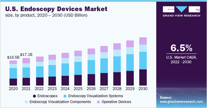 美国内镜设备市场规模，各产品，2020 - 2乐鱼体育手机网站入口030年(十亿美元)