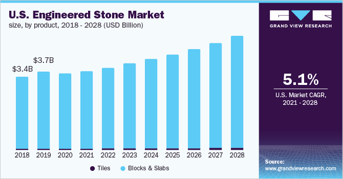 美国工程石市场规模，各产品，2018 - 2乐鱼体育手机网站入口028年(百万美元)