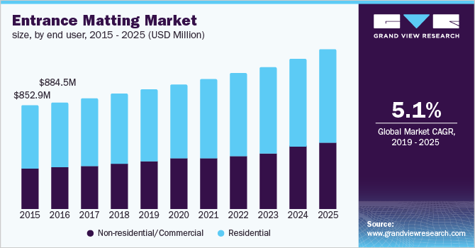 入口抠图市场大小，按最终用户划分乐鱼体育手机网站入口