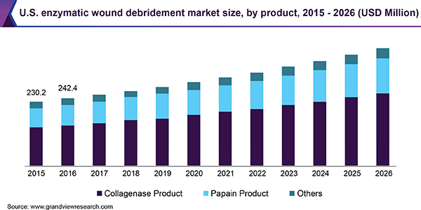美国酶创面清创市场规模乐鱼体育手机网站入口