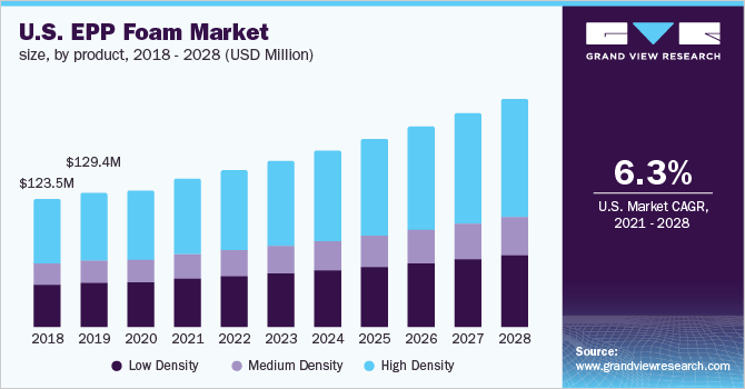 美国膨胀聚丙烯泡沫的市场规模乐鱼体育手机网站入口
