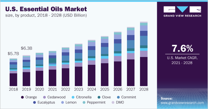 2018 - 2028年美国精油市场规模乐鱼体育手机网站入口、各产品(10亿美元)
