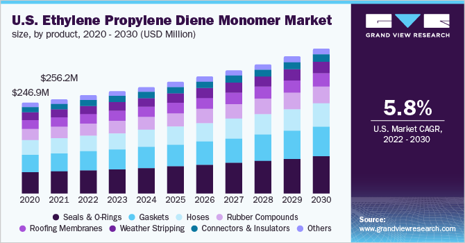 美国乙丙烯二烯单体市场规模，按应用，2020 - 2030年(百万美元)乐鱼体育手机网站入口