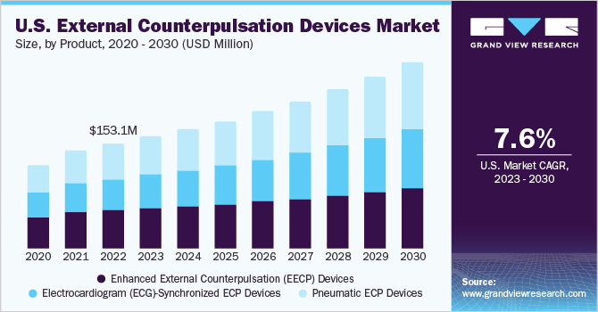 U.S. External Counterpulsation Devices market size and growth rate, 2023 - 2030