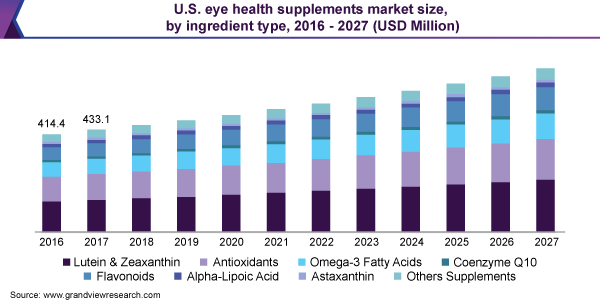 美国眼保健品市场规模乐鱼体育手机网站入口