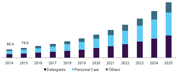美国脂肪酸甲酯磺酸盐市场规模乐鱼体育手机网站入口