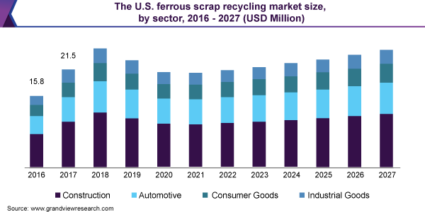 美国废铁回收市场规模乐鱼体育手机网站入口
