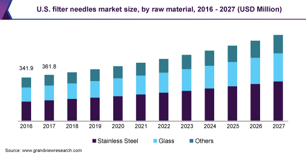 2016 - 2027年美国各原材料过滤乐鱼体育手机网站入口针市场规模(百万美元)