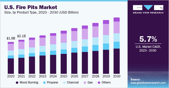 U.S. Fire Pits market size and growth rate, 2023 - 2030